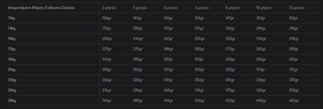 Monge Puppy &Amp; Junior Medium Ξηρά Τροφή Σκύλου Κοτόπουλο 12Kg 1 7 2