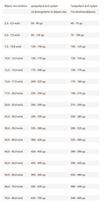 Bosch Light Ξηρά Τροφή Σκύλου 12.5Kg 1 Screenshot 2 2