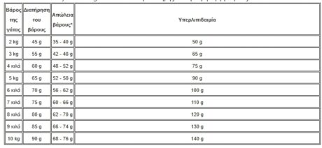 Advance Diet Cat Weight Balance Κλινική Ξηρά Τροφή Γάτας Με Πουλερικά 1.5Kg 1 Screenshot 28 4
