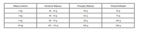 Advance Diet Dog Weight Balance Mini Κλινική Ξηρά Τροφή Σκύλου Με Πουλερικά 1.5Kg 1 Screenshot 4 12