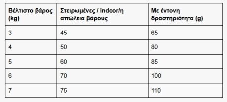 Leonardo Adult Light Ξηρά Τροφή Για Ενήλικες Στειρωμένες Γάτες Με Κοτόπουλο 7.5Kg 4 Screenshot 5 6