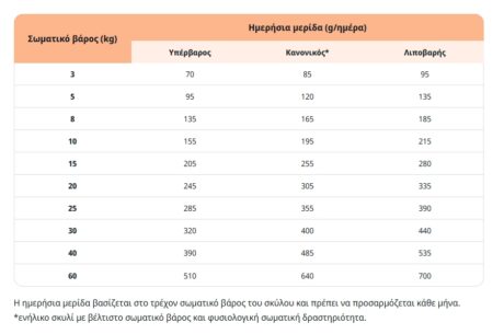 Virbac Dog Dermatology Support Ξηρά Τροφή Σκύλου 12Kg 1 Screenshot 12