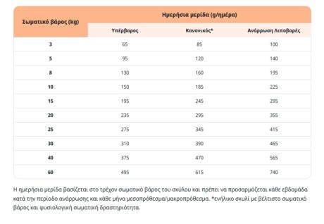 Virbac Dog Digestive Support Ξηρά Τροφή Σκύλου 1.5Kg 1 Screenshot 13