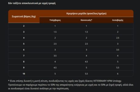 Virbac Cat Urology Dissolution And Prevention Φακελάκι Υγρή Τροφή Γάτας 12X85Gr 1 Screenshot 14 1