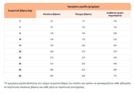 Virbac Dog Weight Loss &Amp; Control Ξηρά Τροφή Σκύλου 12Kg 1 Screenshot 18