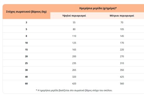 Virbac Dog Weight Loss &Amp; Diabetes Ξηρά Τροφή Σκύλου 12Kg 1 Screenshot 19